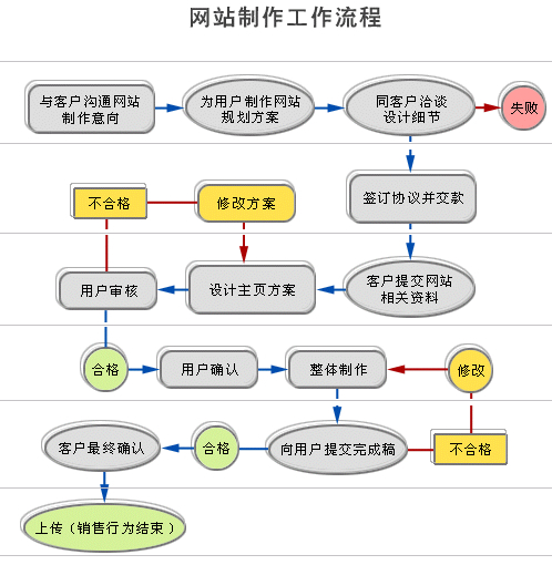 关于龙岩网站建设流程有哪些的信息