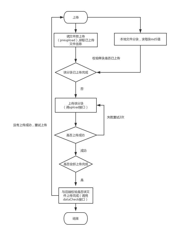 Electron框架中实现大文件上传和断点续传功能方案流程图 Electron框架中实现大文件上传和断点续传功能方案流程图